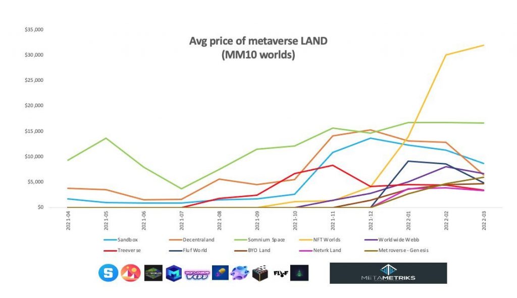 انخفاض أسعار أراضي الميتافيرس - Metaverse، لكنها لا تزال تفوق أداء Ethereum
