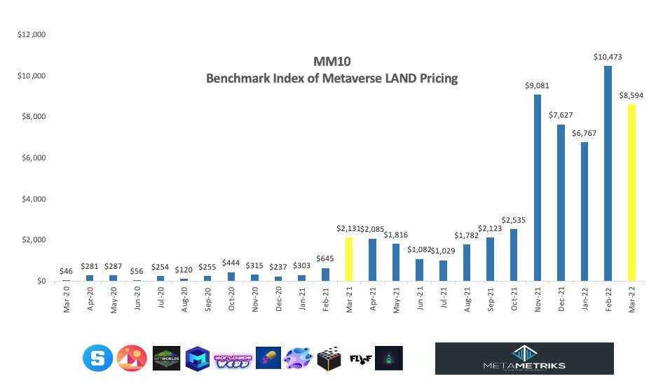 انخفاض أسعار أراضي الميتافيرس - Metaverse، لكنها لا تزال تفوق أداء Ethereum