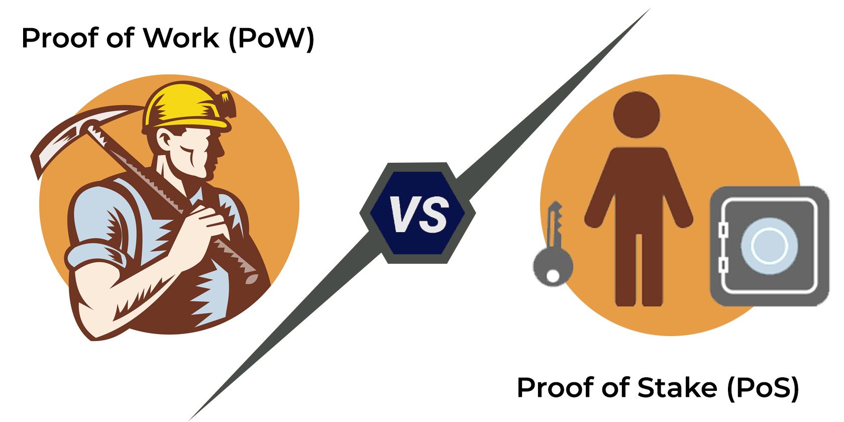 الفرق بين تقنية إثبات العمل PoW و تقنية إثبات الحصة PoS