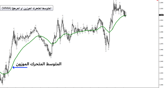 المتوسط المتحرك الموزون