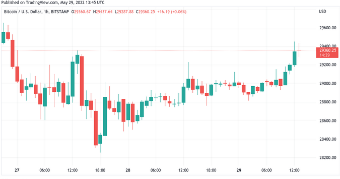 سعر البيتكوين اليوم