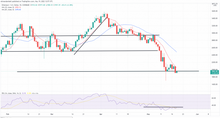 سعر ETH اليوم