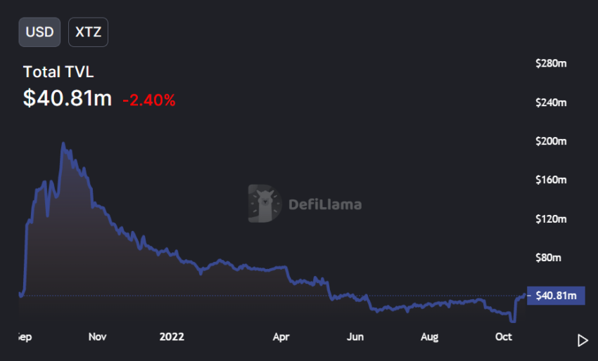 Tezos (XTZ)