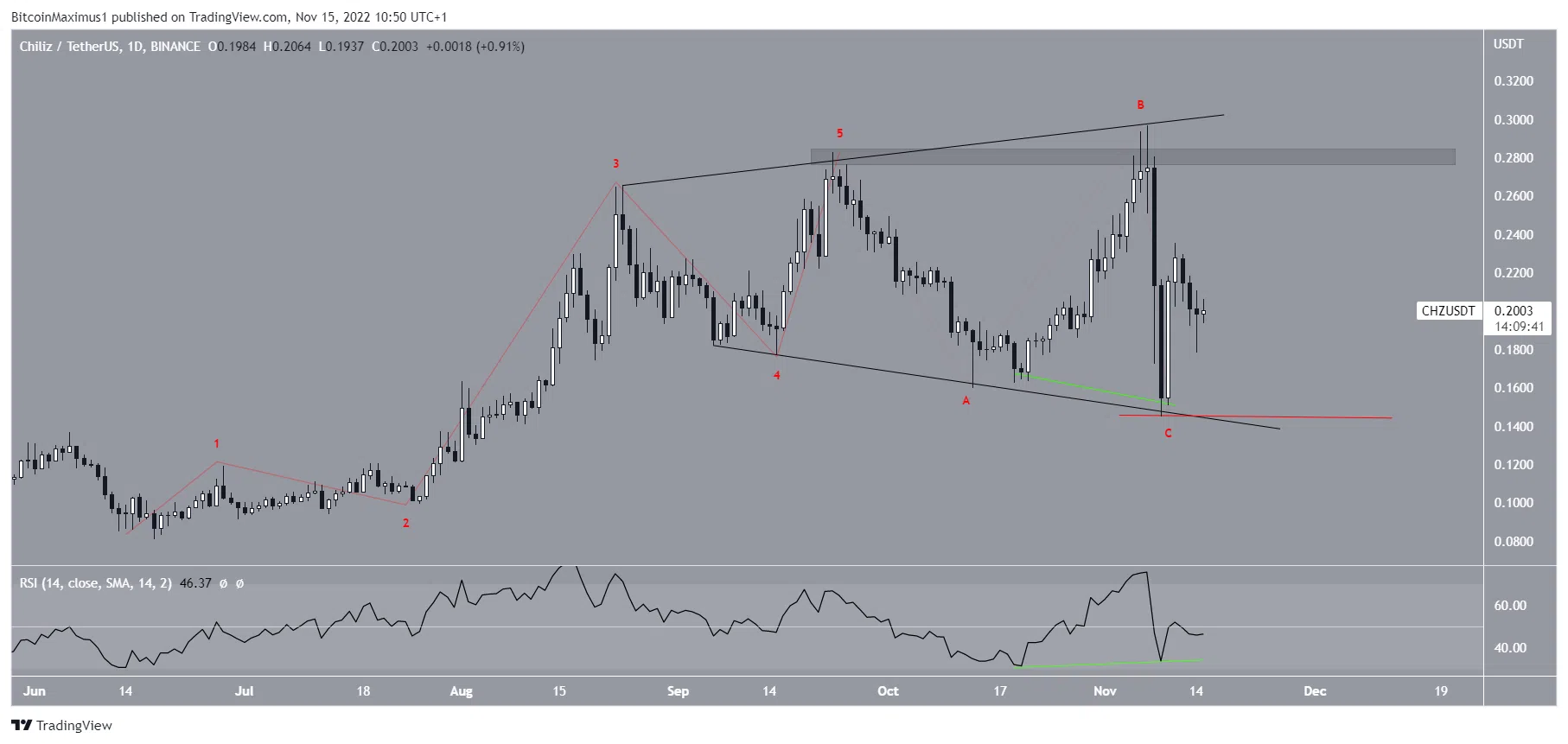 مخطط CHZ / USDT بواسطة TradingView