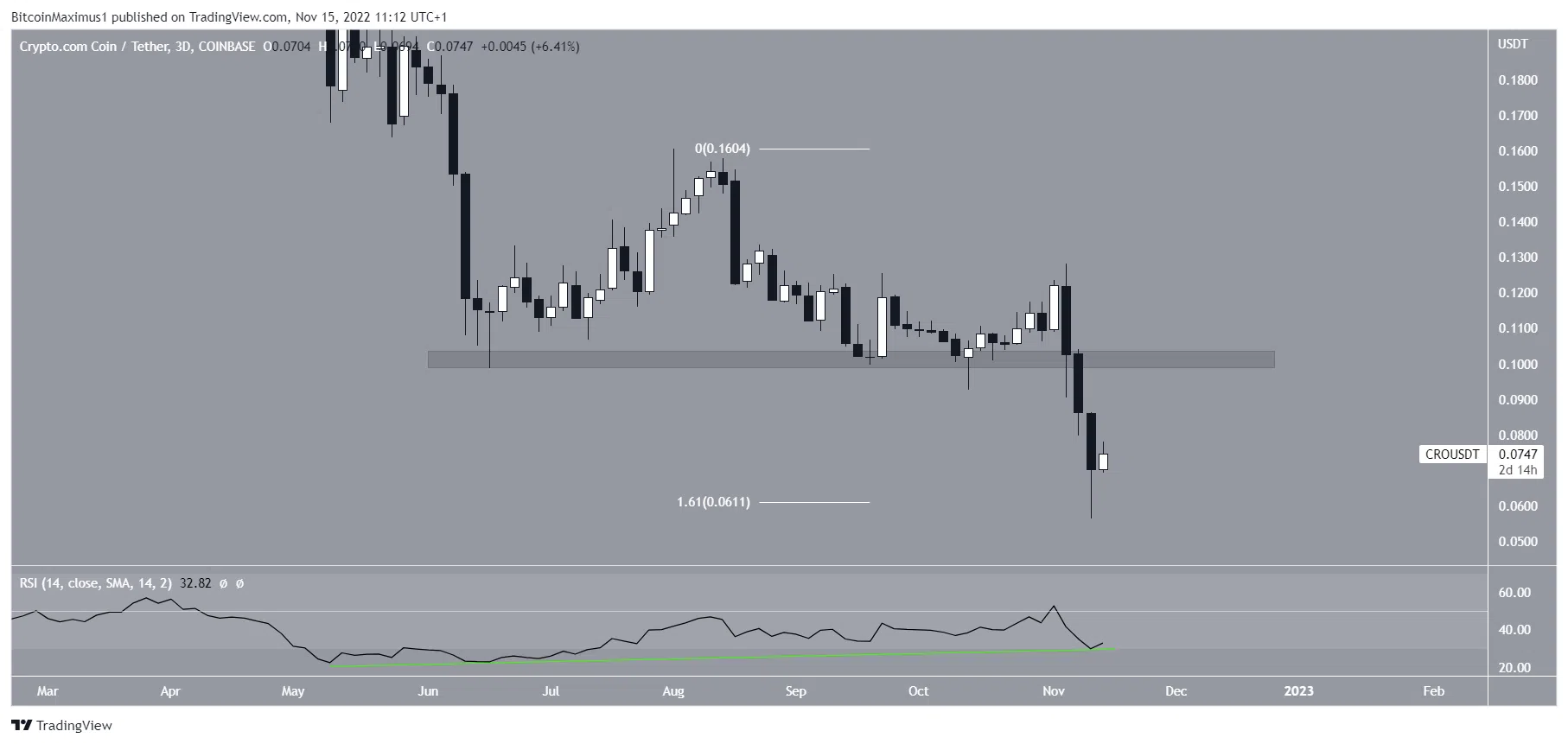 مخطط CRO / USDT بواسطة TradingView