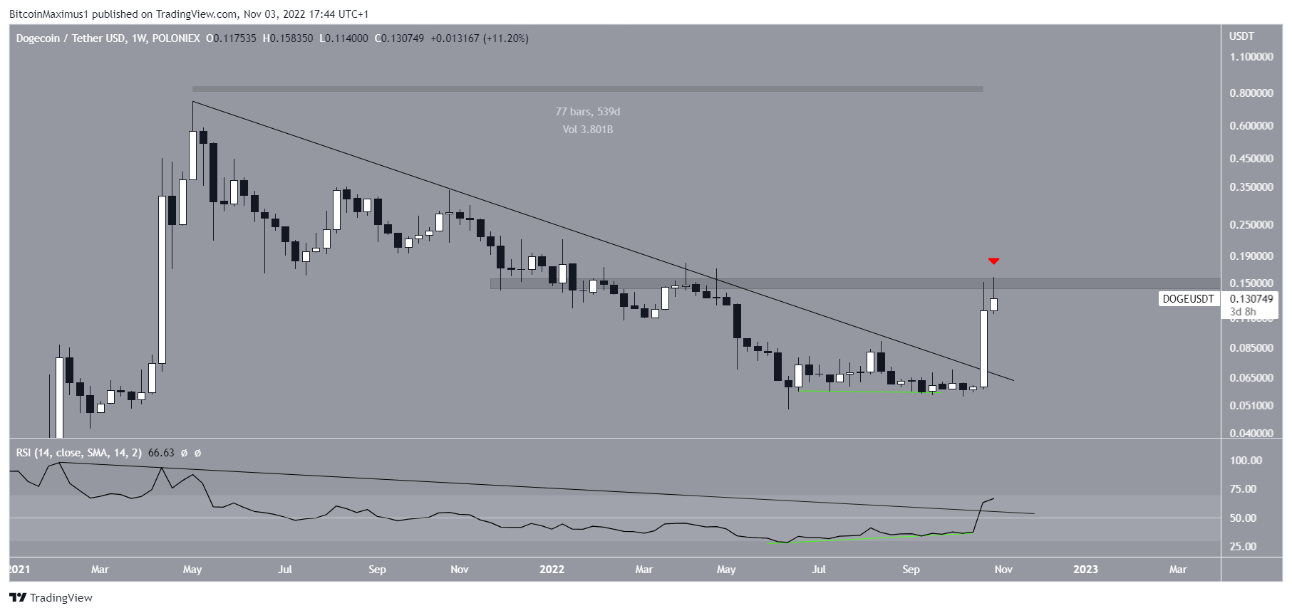 توقع سعر Dogecoin (DOGE) وShiba Inu (SHIB)