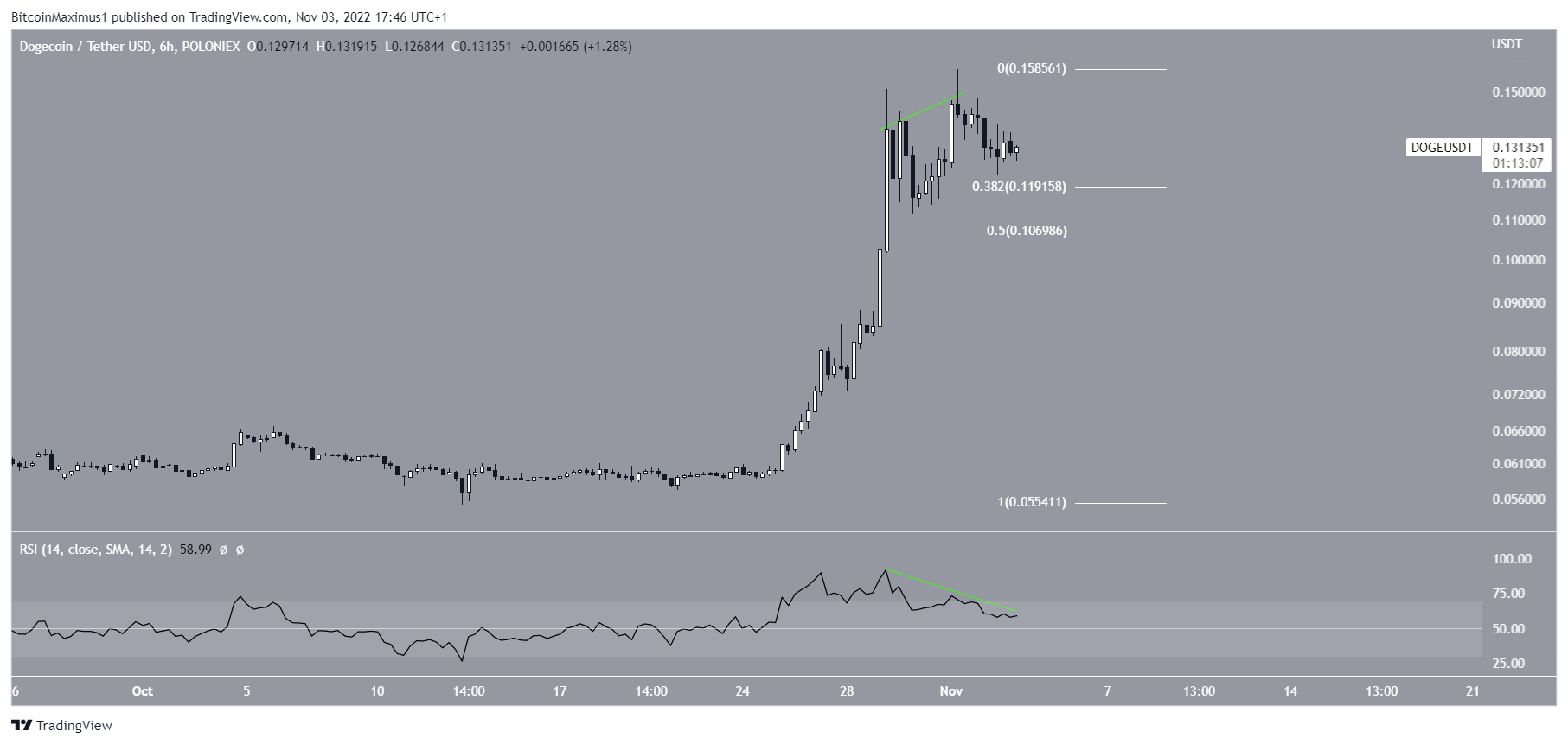 توقع سعر Dogecoin (DOGE) وShiba Inu (SHIB)