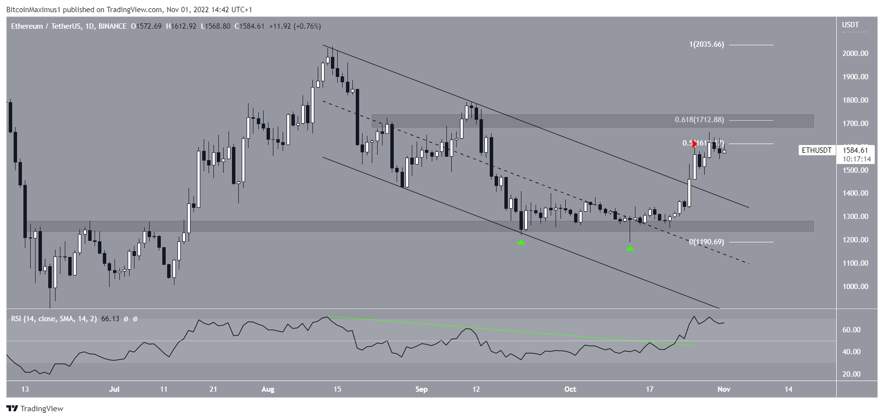 مخطط ETH / USDT بواسطة TradingView