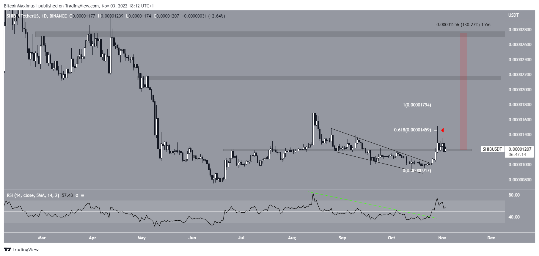 توقع سعر Dogecoin (DOGE) وShiba Inu (SHIB)