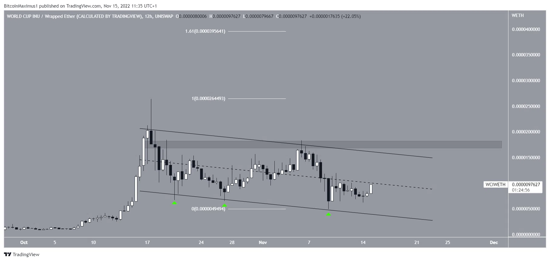 مخطط CRO / USDT بواسطة TradingView