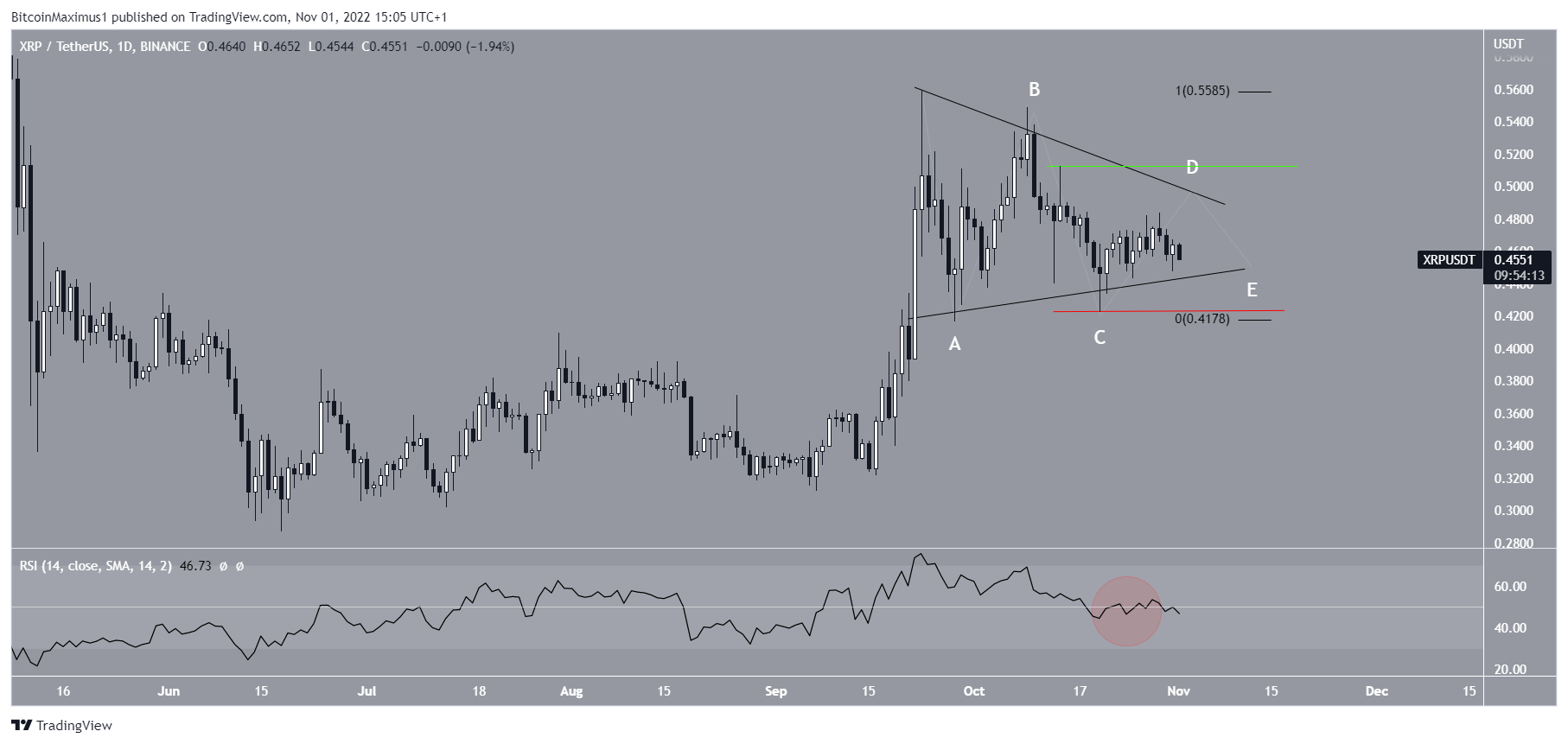 توقعات سعر XRP