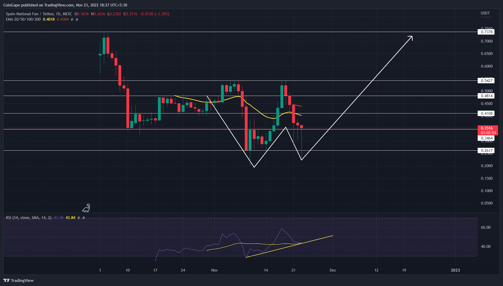 توقعات بوصول قيمة رمز المشجعين الإسباني ($ SNFT) إلى 0.543 دولار مع كأس العالم 2022