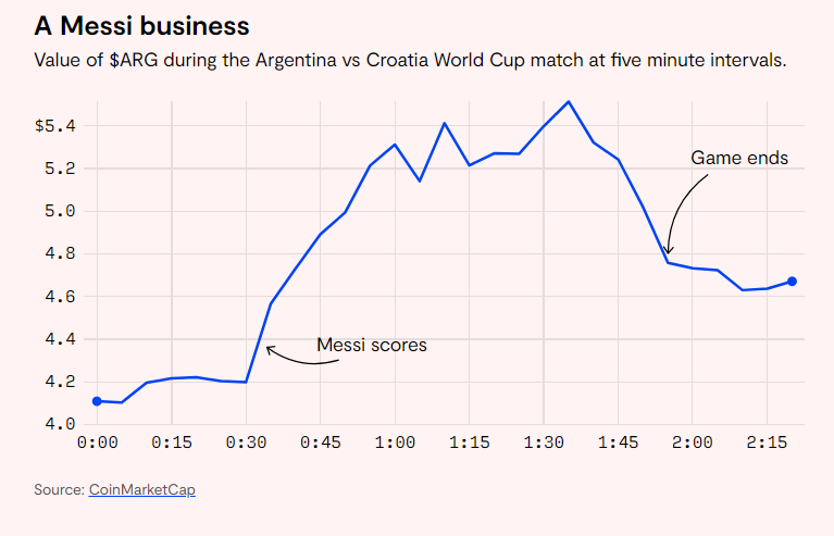 قيمة ARG دولار خلال مباراة الأرجنتين وكرواتيا كأس العالم كل خمس دقائق