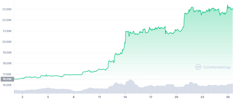 البيتكوين (BTC) أفضل الأصول أداءً في بنك غولدمان ساكس لعام 2023