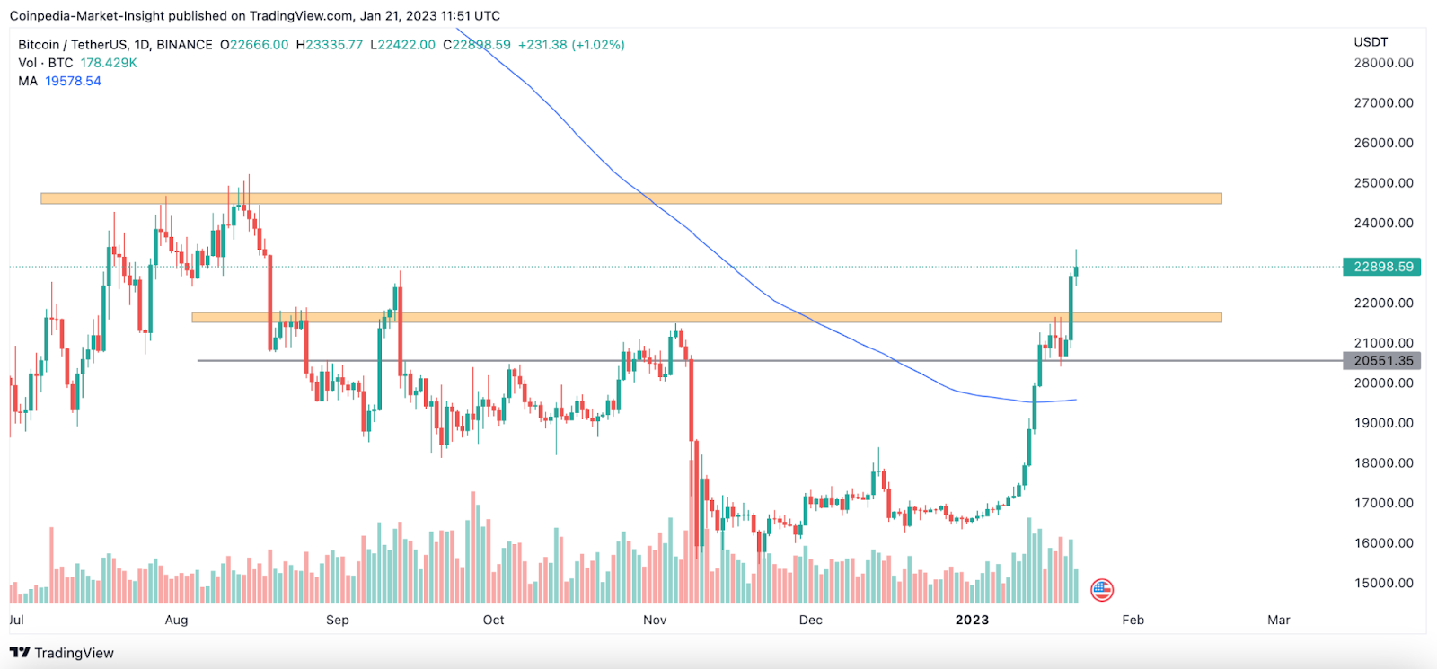 تنبؤات بوصل BTC وETH لى مستويات عالية هذا الأسبوع