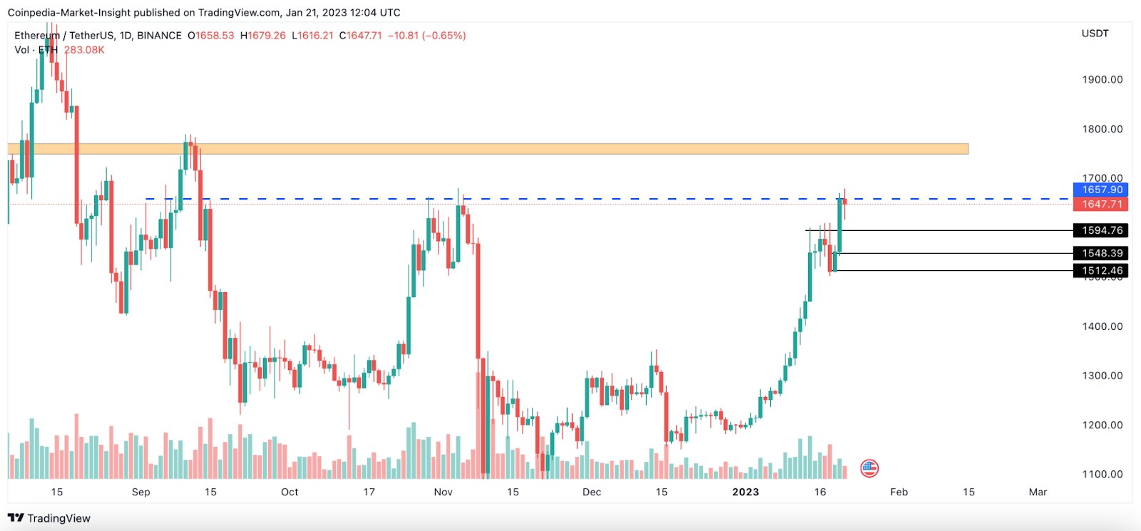 تنبؤات بوصل BTC وETH لى مستويات عالية هذا الأسبوع