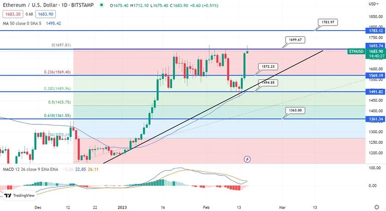 البيتكوين يصل لقمة 25 ألف دولار، كما يتسلق الإيثيريوم القمة أيضًا