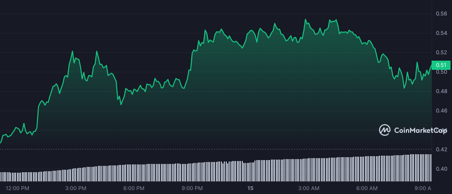 إطلاق GPT-4 يثير ارتفاعًا في سعر AGIX بنسبة 13.5 ٪ 