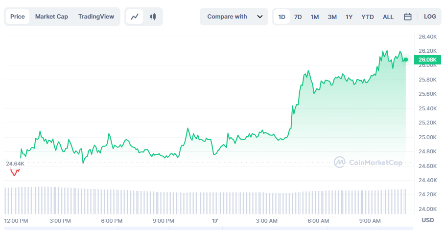 سعر البيتكوين