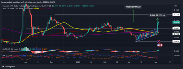 ارتفاع سعر دوغكوين