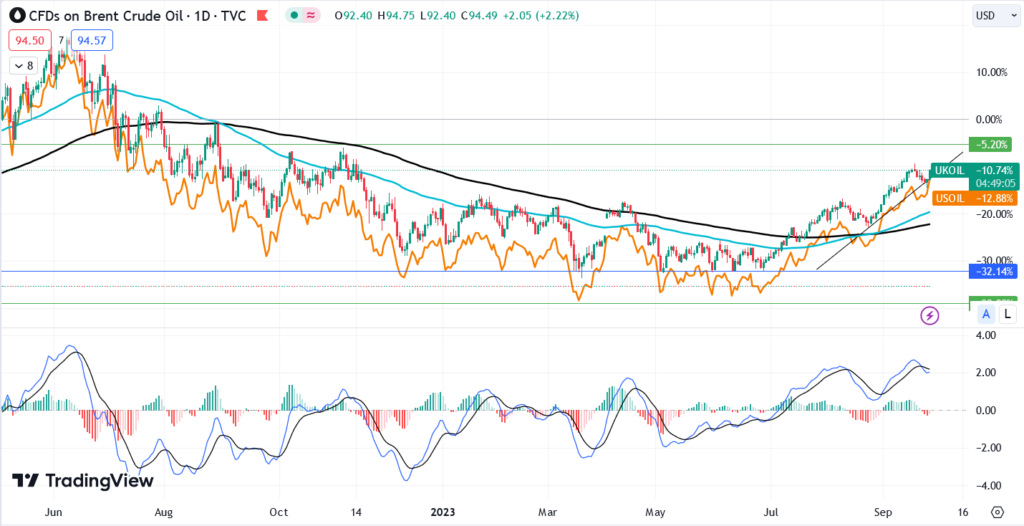 أسعار النفط الخام (TradingView)