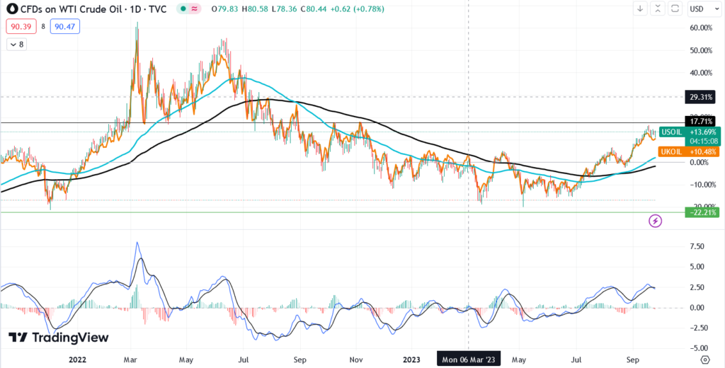 أسعار النفط الخام (المصدر TradingView)