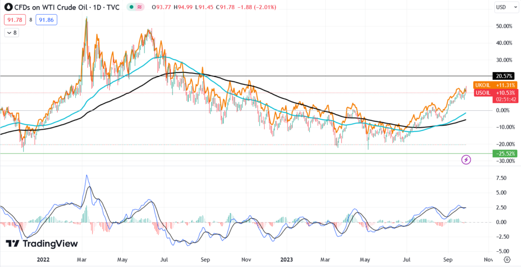 أسعار النفط الخام ( TradingView)