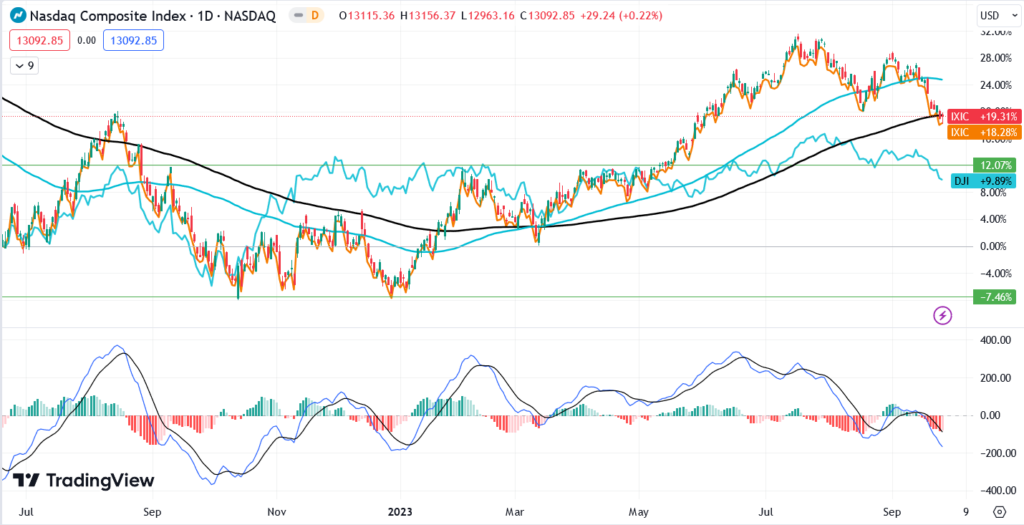 سوق الأسهم الأمريكي (TradingView)