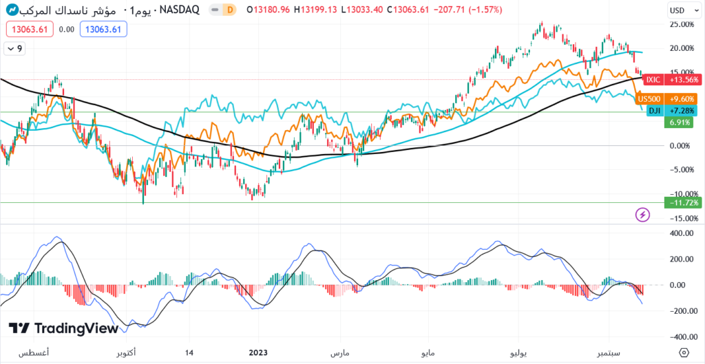 سوق الأسهم الأمريكية (المصدر: TradingView)