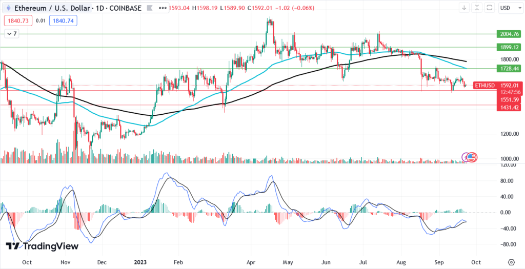 أسعار العملات الرقمية - إيثيريوم