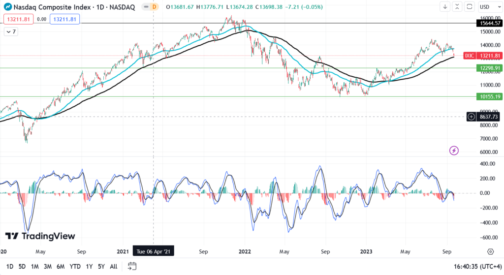 سوق الأسهم الأمريكي- NASDAQ