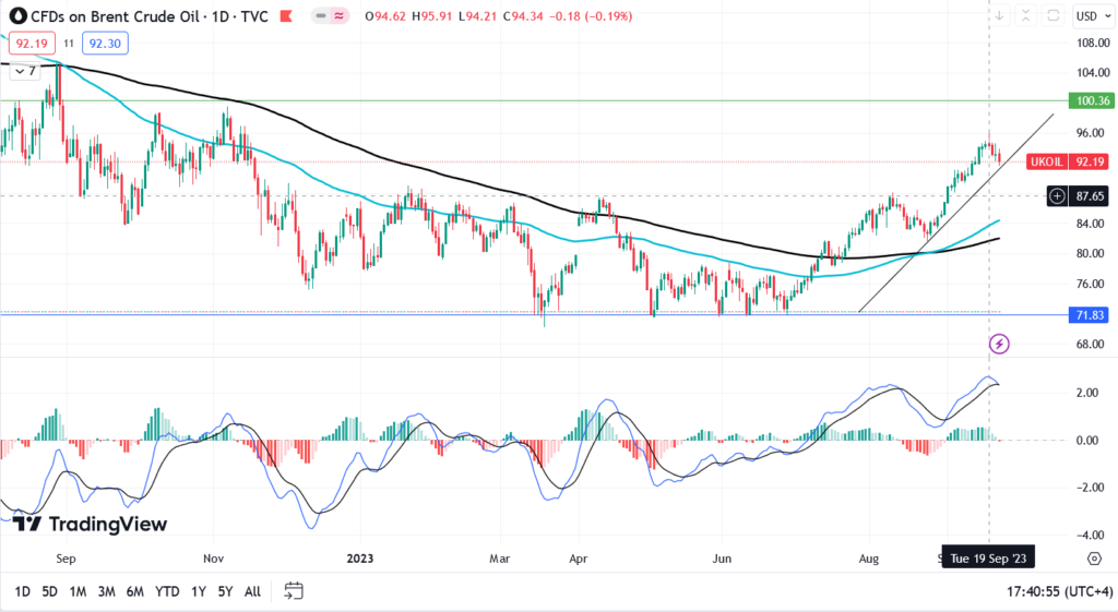 تداول أسعار النفط- خام برنت (المصدر TradingView)