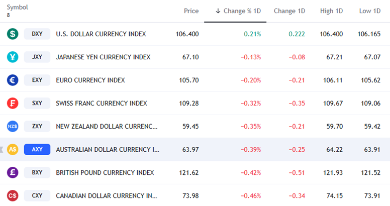 مؤشر الدولار الأمريكي والعملات الأجنبية (TradingView)