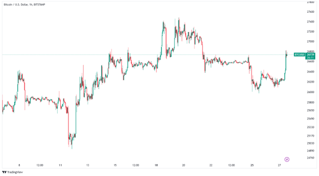 سعر البيتكوين اليوم (TradingView)