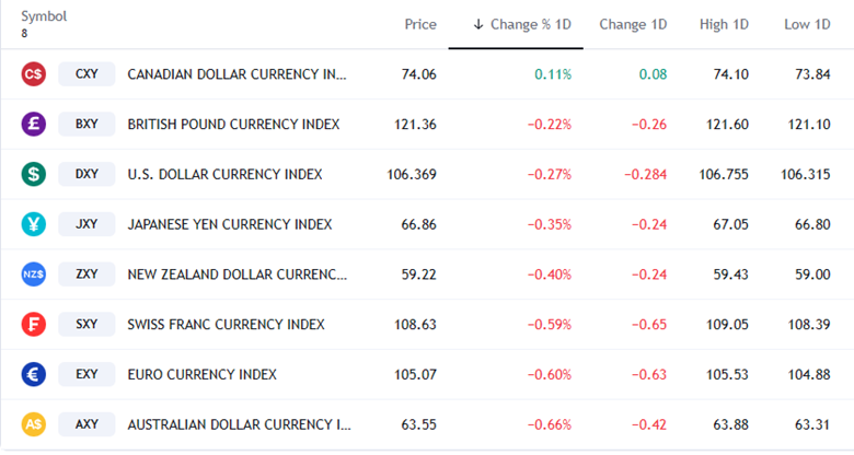 مؤشر الدولار الأمريكي على قائمة الخسارة (TradingView)