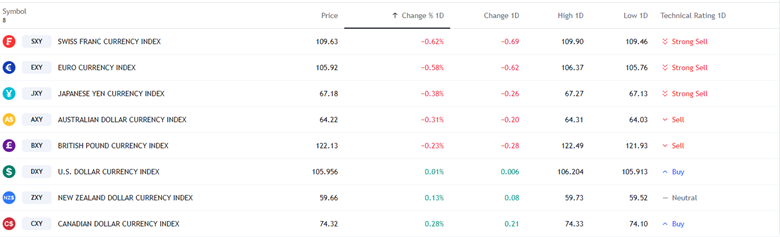 أداء مؤشر الدولار الأمريكي والعملات (المصدر TradingView)