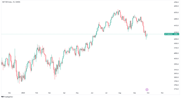 سوق الأسهم الأمريكي - S&P 500 (TradingView)