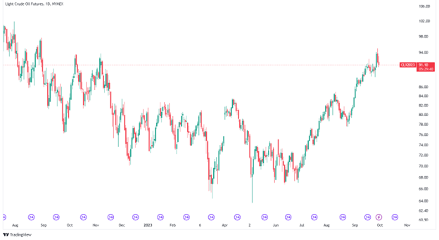 أسعار النفط الخام (TradingView)