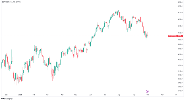 سوق الأسهم الأمريكي (TradingView)