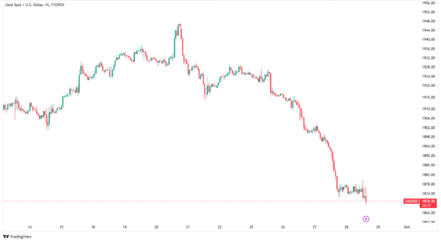أسعار الذهب اليوم (TradingView)