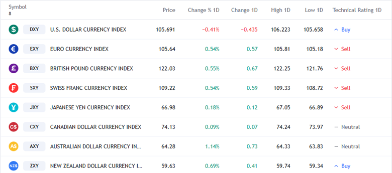 تداول العملات ومؤشر الدولار الأمريكي (TradingView)