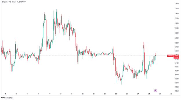 سعر البيتكوين اليوم (TradingView)