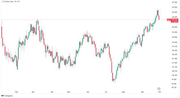 مؤشر الدولار الأمريكي (TradingView)