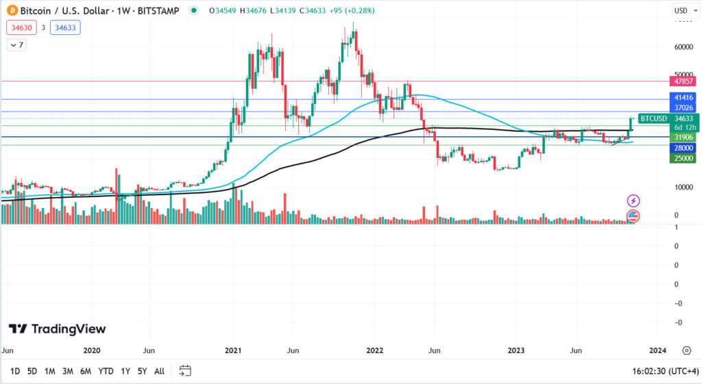 توقعات سعر البيتكوين اليوم