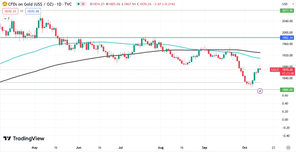 سعر الذهب اليوم (TradingView)