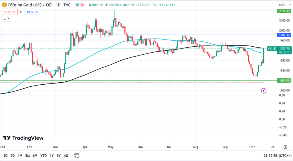 سعر الذهب اليوم (TradingView)