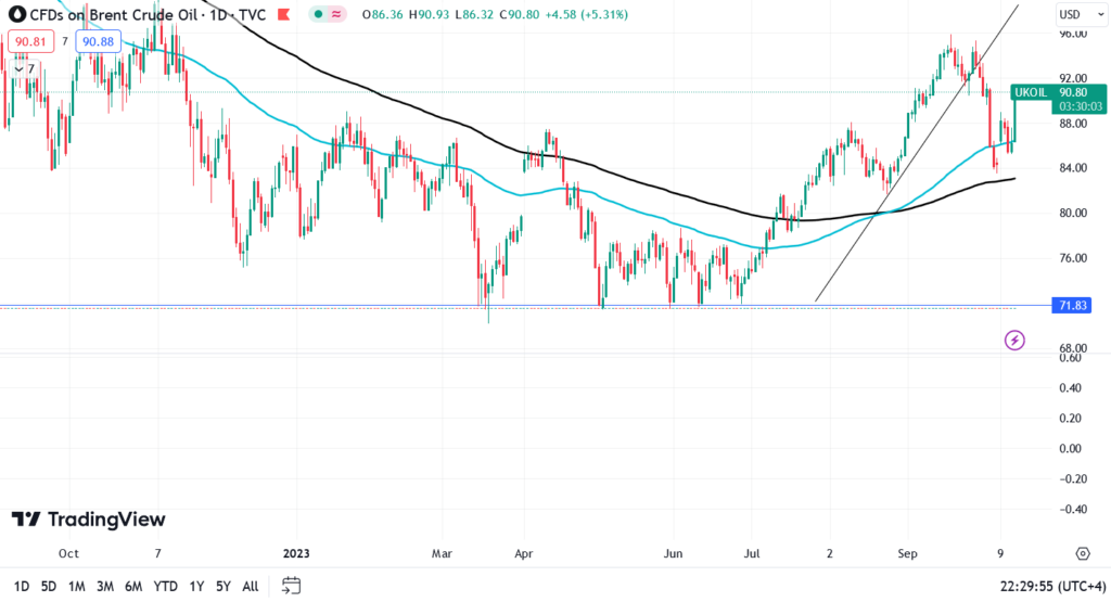 سعر برميل النفط (TradingView)