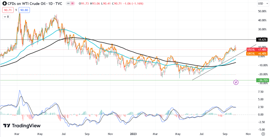 توقعات أسعار النفط الخام (TradingView)