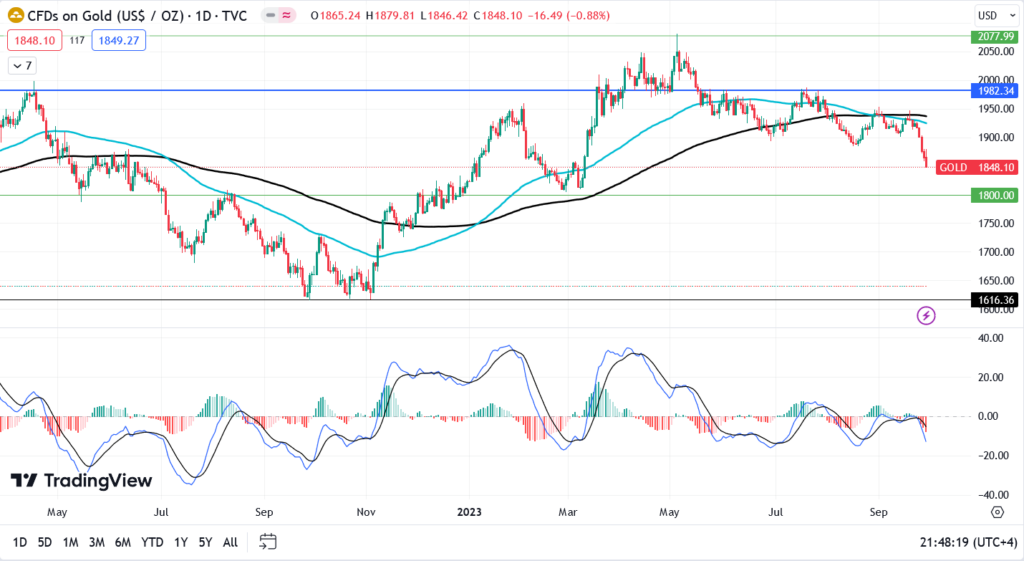 أسعار الذهب (TradingView)