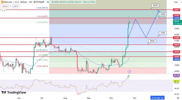 سعر البيتكوين اليوم